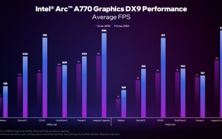Intel显卡驱动即将大更新！DX9、DX11老游戏有惊喜