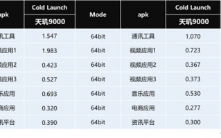安卓千万别再装32位APP了！对比64位性能可差90%：感知太明显