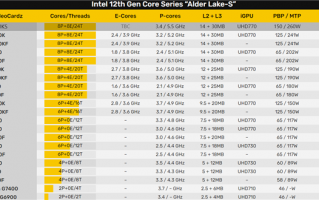 5000元！Intel i9-12900KS鸡血版加速5.5GHz：功耗高达260W