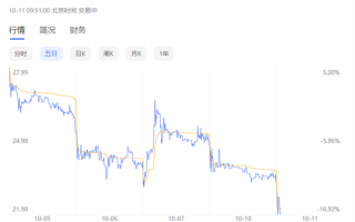 卖一辆车亏3.3万！零跑遭遇“寒冬”：上市以来股价已腰斩