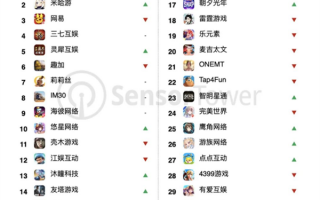 腾讯登顶中国手游厂商全球收入榜：美少女射击新游吸金近7亿 火爆美日韩