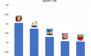 《妮姬》首月收入突破6.9亿！腾讯海外收入占比提升达12.5%