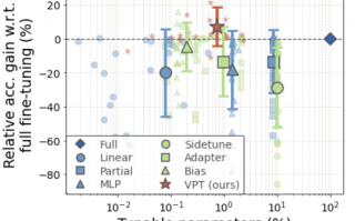 训练 CV 模型新思路来了：用 NLP 大火的 Prompt 替代微调，性能全面提升