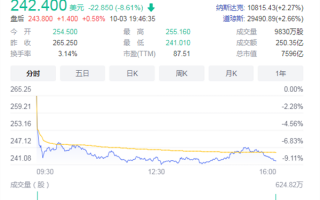 第三季度交付量创新高！特斯拉市值却一日蒸发5000亿元