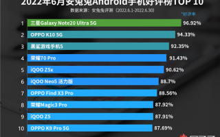 6月Android手机好评榜：天玑8000新机冲到第二