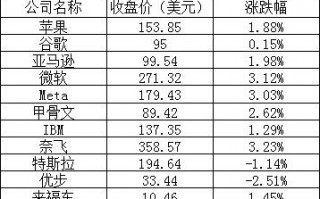美股周一：三大股指全线上涨，苹果涨近 2%、拼多多涨近 4%