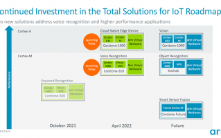 迄今最强Cortex-M处理器加持！Arm为物联网带来两套新玩法
