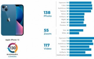 DxOMark 公布 iPhone 13/13 mini 相机得分：双摄反超三摄 iPhone 12 Pro