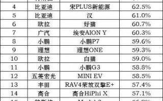 新能源车3年保值率榜单：这款国产神车第一、理想小鹏等堪忧