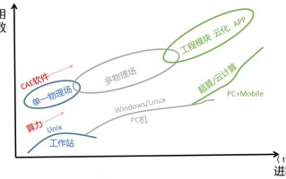 平民化仿真，工业软件突破连