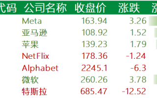 周三收盘科技股大多数下跌：分析师看跌半导体，鲍威尔称优先解决高通胀引市场担忧
