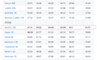 快手自研大模型“快意（KwaiYii）”亮相，CMMLU 中文向排名第一
