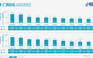 乘联会8月新能源销量出炉：同比翻倍 比亚迪卖爆了