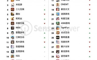 2022 年 7 月中国手游发行商全球收入排行榜：腾讯网易米哈游位列前三