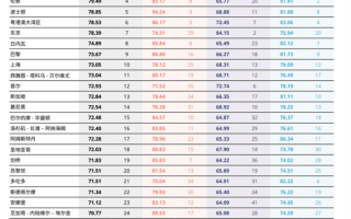 国际科技创新中心排名出炉：北京跻身前三 首次超越伦敦