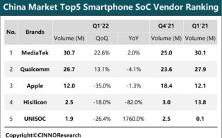 2022年Q1中国智能手机SoC市场份额排行：联发科稳坐第一