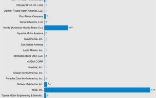 美国数据：特斯拉车祸量 遥遥领先