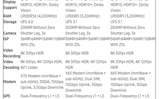 骁龙8 Gen2发布！规格参数对比骁龙8+/8 Gen1/888：差别一目了然