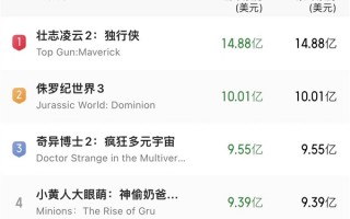 吸金34亿元！《阿凡达2》升至全球票房榜第9 紧追《长津湖之水门桥》