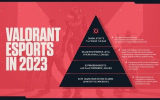 拳头公布射击游戏《VALORANT》电竞计划：将创建三组国际联赛