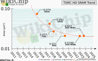 存储芯片 没有好消息！