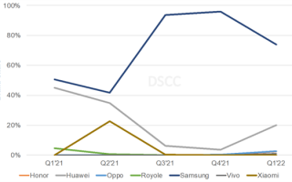 全球卖得最好的折叠屏诞生：一款手机狂砍51%市场份额