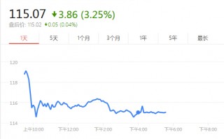 苹果股票暴跌，瞬间蒸发400亿