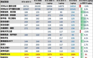 RTX 4070游戏本性能平平：有媒体评测一半放弃了！