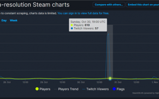 反向打破索尼独占游戏PC在线记录：《麻布仔大冒险》Steam最高在线仅610人