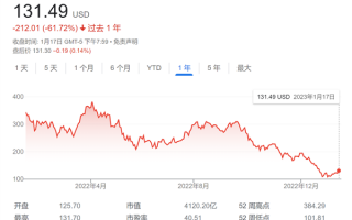 越跌越买！特斯拉降价是“好时机”：木头姐仍在大举加仓