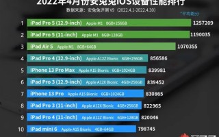 4月iOS设备性能榜出炉：3款iPad跑分均破百万