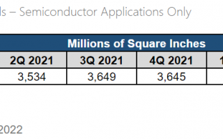 SEMI：半导体需求强劲，Q2 全球硅晶圆出货量创新高但依然受限