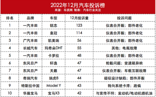 12月汽车投诉榜：丰田包揽前三甲 踩的同一个“坑”