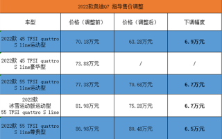 对上国产宝马X5压力巨大 奥迪Q7官宣降价：最多近7万