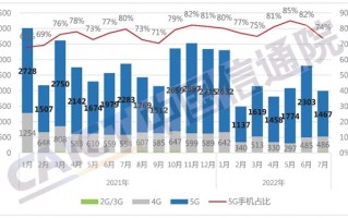 信通院：7月国内手机出货量1990.8万部 直降30.6%