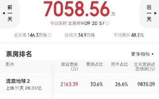 后劲十足！流浪地球2单日票房反超满江红：能逆袭夺冠吗？