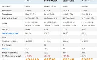 AMD Zen4旗舰新U屠榜最快处理器：一颗抵两颗6GHz i9-13900KS