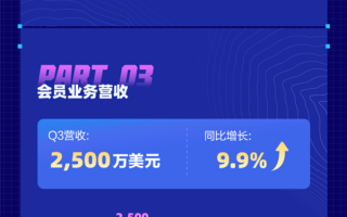迅雷发布2022年Q3财报：利润暴增262% 开会员的更多了