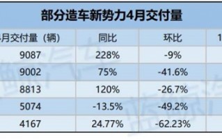 新势力交付量排名突变：零跑汽车爆冷夺冠