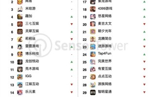 中国手游厂商4月全球狂赚154亿！腾讯无压力第一