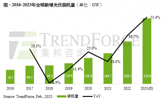 TrendForce：预计 2023 年全球光伏新增装机量达 351GW，同比增长逾 5 成