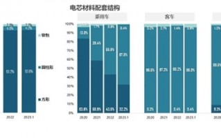 比亚迪立功 磷酸铁锂电芯份额暴增至67.5% 三元锂被甩远