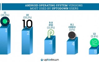 安卓12发布一年了：版本碎片化一地鸡毛