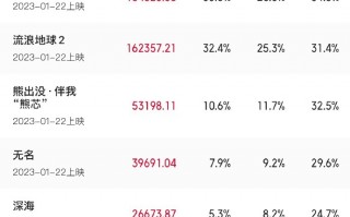 2023 春节档票房破 50 亿元，《满江红》《流浪地球 2》稳居前二