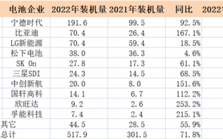 2022全球动力电池装机量排行榜：宁德时代、比亚迪占下“半壁江山”