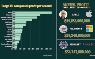 美科技巨头每秒能赚多少钱？苹果11376元