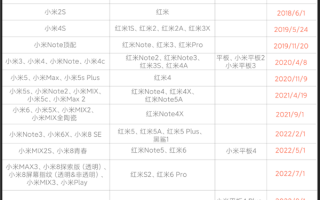 小米6款手机停止官方维修服务：Redmi首款真旗舰K20 Pro在列