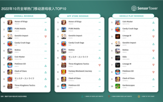 发布7年没对手！《王者荣耀》10月全球吸金超14亿元：手游销冠