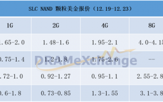 SSD/内存白菜价难持续：国产厂商被制裁 三星等大厂减产提价