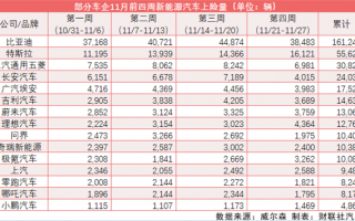 车购税减征、新能源补贴政策将延续？业内人士：没有消息